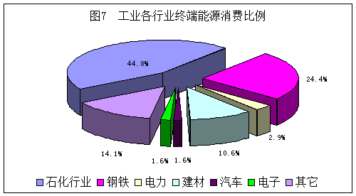 石油制品制造業(yè)能源利用狀況深度分析報告