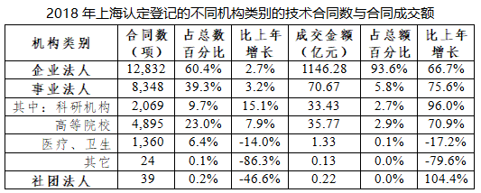 行業(yè)資訊 | 2018上海科技成果轉(zhuǎn)化白皮書Unit3 市場(chǎng)、載體、服務(wù)——這些你值得了解